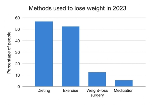 Image for topic: The chart below shows the percentage of people who used different methods to lose weight in one country in 2023.