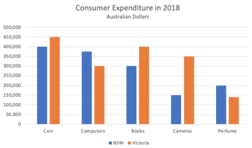 Image for topic: The chart below shows the expenditure of NSW and Victoria on consumer goods in 2018. Summarise the information by selecting and reporting the main features and make comparisons where relevant. Write at least 150 words.
