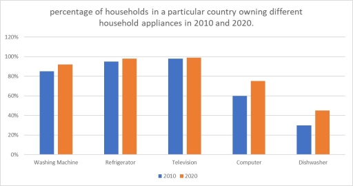 Image for topic: The chart below shows the percentage of households in a particular country owning different household appliances in 2010 and 2020. Summarise the information by selecting and reporting the main features, and make comparisons where relevant