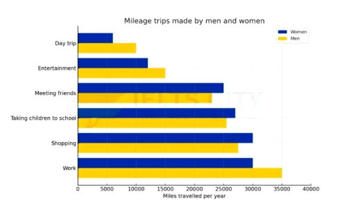 Image for topic: Task 1: The bar chart below shows the number of miles travelled in a year by men and women for six different purposes in a particular country. Summarize the information by selecting and reporting the main features, and make comparisons where relevant.
