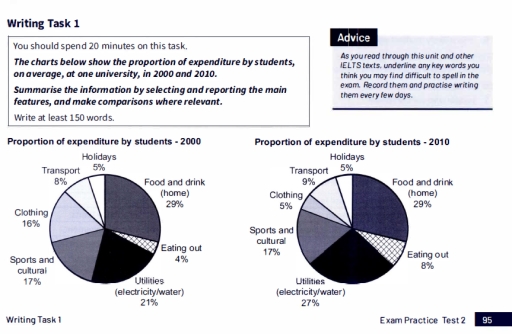 The charts below show the proportion of expenditure by students, on ...