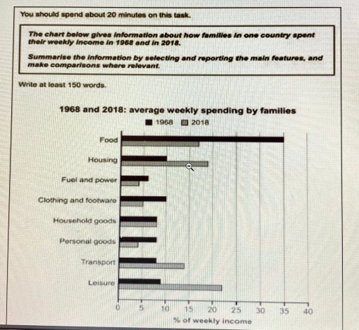 Image for topic: The chart below gives information about how families in one country spent their weekly income in 1968 and in 2018. Summarise the information by selecting and reporting the main features, and make comparisons where revelant.