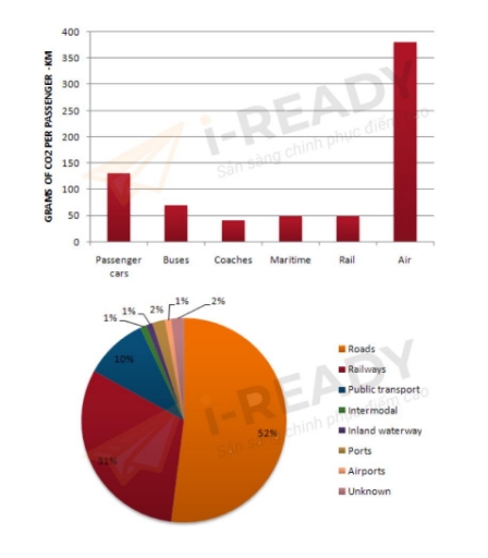 Image for topic: The graph below shows CO2 emissions for different forms of transport in the European Union. The Pie Chart shows the percentage of European Union funds being spent on different forms of transport.