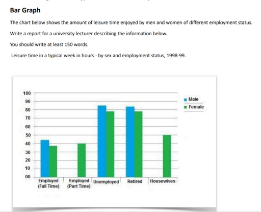 Image for topic: Leisure time in a typical week in hours- by sex and employment status, 1998-1999