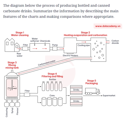 Image for topic: The diagram shows the process of producing bottled and canned carbonate drinks. Summarise the information by selecting and reporting the main features, and make comparisons where relevant.