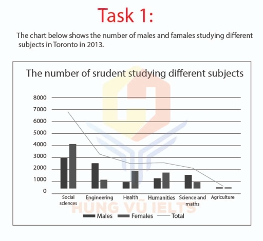 Image for topic: the chart below shows the numbers of males and females studying different subjets in toronto in 2013