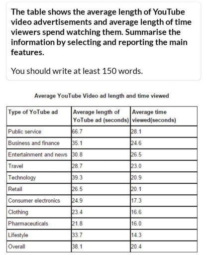 Image for topic: The table compares the average length of YouTube video advertisements with the average amount of time viewers spend watching them, measured in seconds, across different categories.