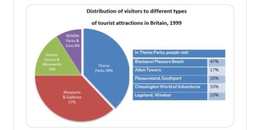 Image for topic: Distribution of visitors to different types of tourist attractions in Britain,1999