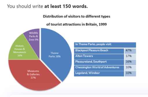 Image for topic: Task 1: You should spend about 20 minutes on this task. The chart below shows the result of a survey of people who visited four types of tourist attractions in Britain in 1999. Summarize the information by selecting and reporting the main features and make comparisons where relevant.
