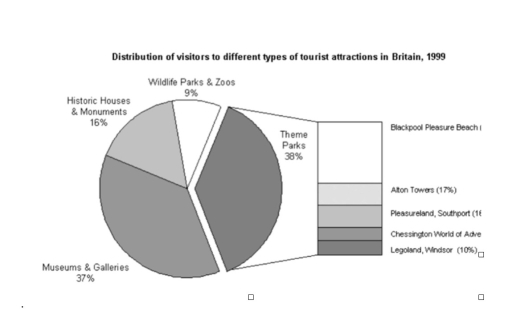 Image for topic: distribution of visitors to different of tourist attractions in Britian