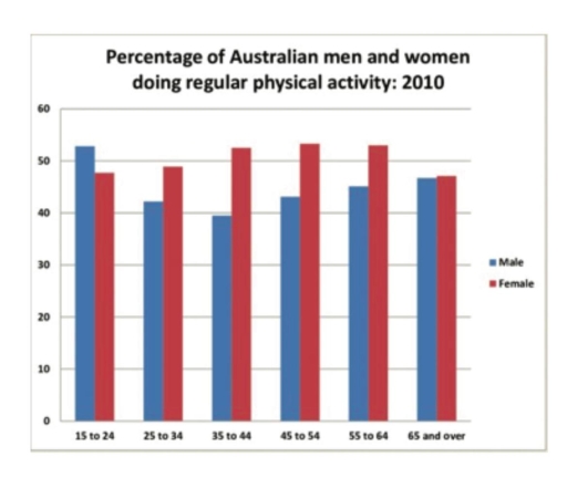 The bar chart below shows the percentage of Australian men and women in ...