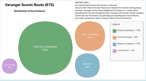 Image for topic: The pie chart shows the main features of interest for travelers driving along Norway's Varanger Scenic Route (Highway E75), based on a travel report describing the journey through Europe's remote north-eastern Arctic coastline. Summarise the information by selecting and reporting the main features, and make comparisons where relevant.
