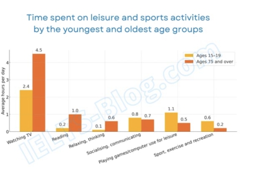 Image for topic: The chart below shows the average daily hours spent on leisure and sports activities by the youngest and oldest age groups in the US in 2015. Summarise the information by selecting and reporting the main features, and make comparisons where relevant.
