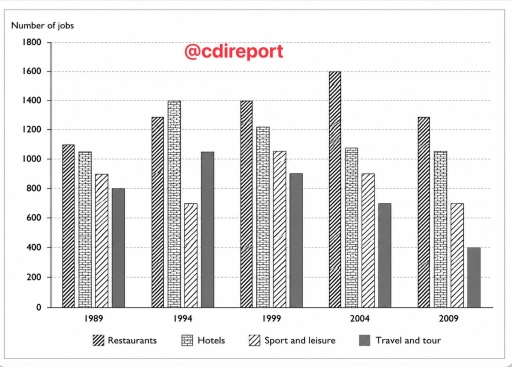 Image for topic: The chart below shows the number of jobs in tourism-related industry in one UK city between 1989 and 2009.