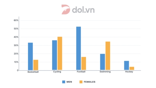 Image for topic: The bar chart shows the percentage of males and females aged 18-20 in a city who participated in various activities in one month in 2015.