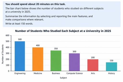 Image for topic: The bar chart below shows the number of students who studied six different subjects at a university in 2025. Summarise the information by selecting and reporting the main features, and make comparisons where relevant.