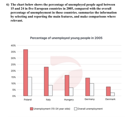 Image for topic: The given bar chart depicts the comparison between the shares of unemployed youngers and the shares of unemployed citizens in five European nations during 2005.