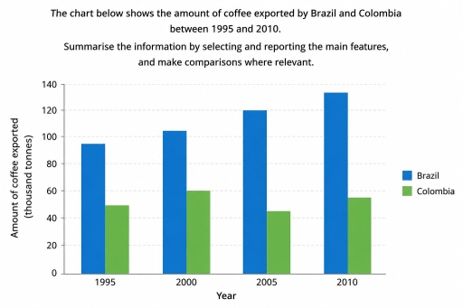 Image for topic: The chart below shows the amount of coffee exported by Brazil and Colombia between 1995 and 2010. Summarise the information by selecting and reporting the main features, and make comparisons where relevant.
