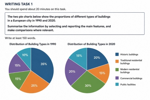 Image for topic: The two pie chart below show the proportions of diffrent types of buildings in a European city in 1990 and 2020. Summarise the information by selecting and reporting the main features, and make comparisons where relevant.