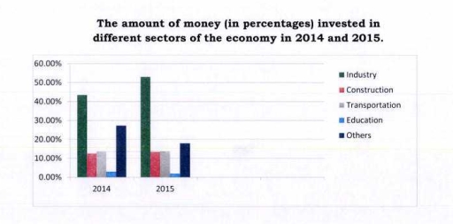 Image for topic: the amount of money in percentage invested in different sectors of the economy in 2014 and 2015