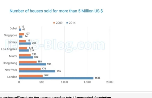 Image for topic: Number of houses sold for more than 5 million US $.