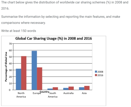 Image for topic: The chart below gives the distribution of worldwide car sharing