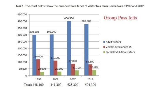 Image for topic: The chart below show the number of three types of visitor to a museum between 1997 and 2012.