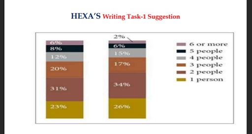 Image for topic: The chart compares the number of people per household by percentage in the UK in 1981 and 2001.