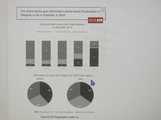 Image for topic: The charts below give information about levels od education in Glasgow,a city in Scotland, in 2010.