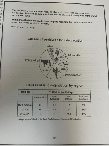 Image for topic: the pie chart shows the main reasons why agricultural land become less productivity. the table shows how these causes affect three regions of the world during the 1990. summarize the information by selecting and reporting the main features, and make comparisons where relevant.