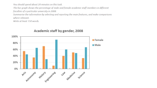 Image for topic: The bar graph shows the percentage of male and female academic staff members in different faculties of a particular university in 2008. Summarise the information by selecting and reporting the main features, and make comparisons where relevant.