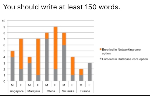 Image for topic: The bart chart shows the number of overseas students enrolled in a third year Computer Science course at a Canadian college.