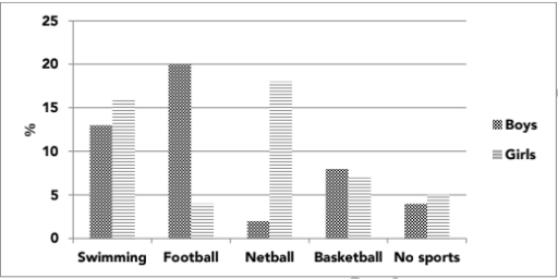 Band 5: The graph below shows the participation of Australian children ...