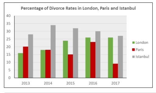 Image for topic: WRITING TASK 1 UNIT 7 Write a report for the following chart. You should spend at least 20 minutes on this chart. The bar chart shows the divorce rates in three European cites from 2013 to 2017. Summarise the information by selecting and reporting the main features and make comparisons where relevant. Write at least 150 words.