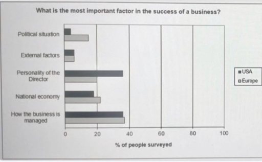 Image for topic: The bar chart shows the results of a survey, in which people in Europe and the USA were asked what they consider to be the most important factor in the success of a business. Summarise the information by selecting and reporting the main features, and make comparisons where relevant.