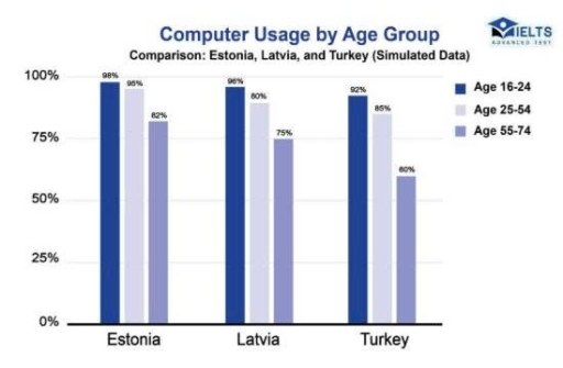 Image for topic: Task Description The chart below shows computer usage by age group in Estonia, Latvia, and Türkiye. The data compares three age groups (16-24, 25-54, and 55-74) across the three countries. Requirements Summarize the information by selecting and reporting the main features, and make comparisons where relevant.