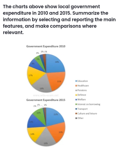 Image for topic: The charts above show local government expenditure in 2010 and 2015. Summarize the information by selecting and reporting the main features, and make comparisons where relevant.