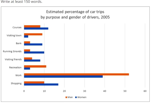 Image for topic: The bar chart gives information about the percentage of car trips made by male and female drivers