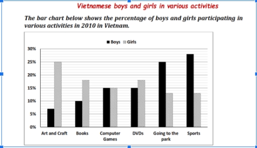 Image for topic: The bar chart illustrates the proportion of Vietnamese males and females engaging in different leisure activities in the year 2010