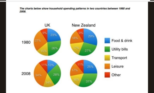 the pie chart below show household spending pattern between two ...