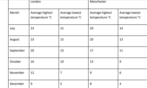Image for topic: Question You should spend about 20 minutes on this task. The following table contains information about average monthly highest and lowest temperatures in London and Manchester in a period of six months. Summarize the information by selecting and reporting the main features, and make comparisons where relevant. Write at least 150 words.