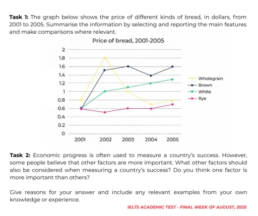 Image for topic: The graph below shows the price of different kinds of bread, in dollars, from 2001 to 2005. Summarise the informatuon by selecting and reporting the main features and make comparisons where relevant
