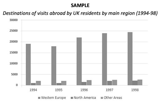 Image for topic: Destinations of visits abroad by UK residents by main region (1994-98)