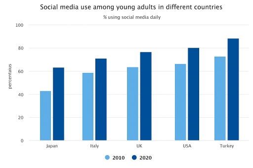 Image for topic: the bar chart below shows the percentage of young people aged 18-25 in five countries who use social media daily in 2010 and 2020 Summarise the information by selecting and reporting the main features, and make comparisons where revelant