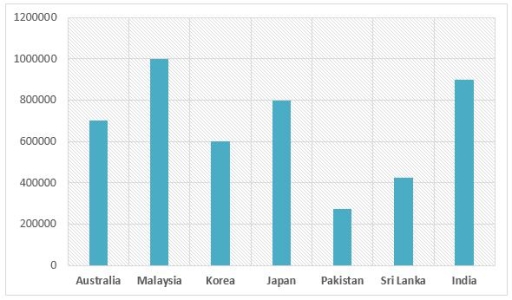 Image for topic: You should spend about 20 minutes on this task. The graph below shows the destinations of holiday makers from a particular Asian country in 2012. Summarise the information by selecting and reporting the main features, and make comparisons where relevant. » You should write at least 150 words.