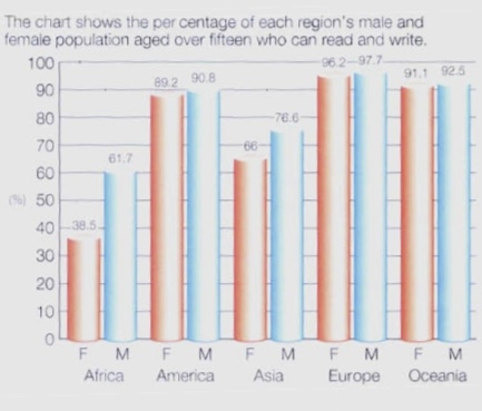 Image for topic: The chart shows the per centage of each region's male and female population aged over fifteen who can read and write.
