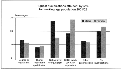 The Bar Chart Shows The Highest Qualification Attained By Sex For The Working Age Population In