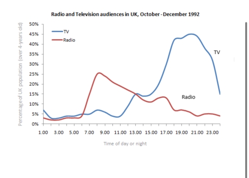 Image for topic: The graph below shows radio and television audiences throughout the day in1992.