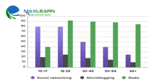 Image for topic: *The bar chart show type of media to get daily news, by age group 2011. summarise the information by selecting and reporting the main features, and make comparisions when relevant.