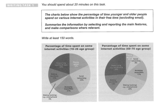 Image for topic: The charts below show the percentage of time younger and older people spend on various Internet activities in their free time (excluding email).